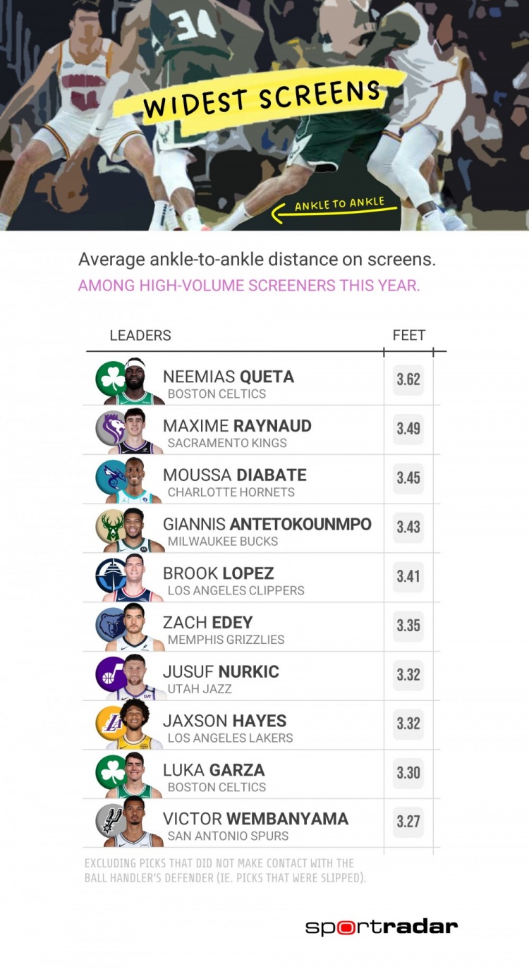 九游体育官网-本季掩护宽度排名：绿军两人进前10 字母哥第4海斯第8文班第10
