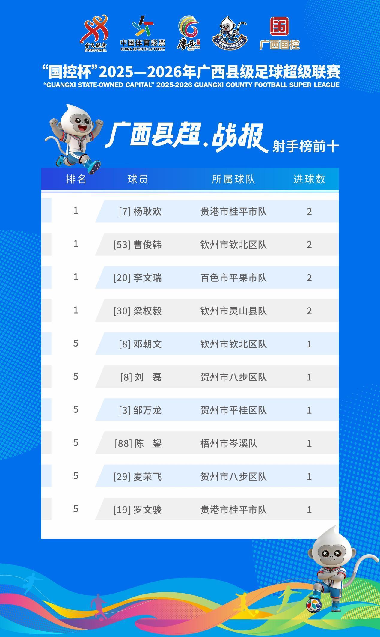 九游体育官网-广西“县超”射手榜发布！首轮赛事好球不断